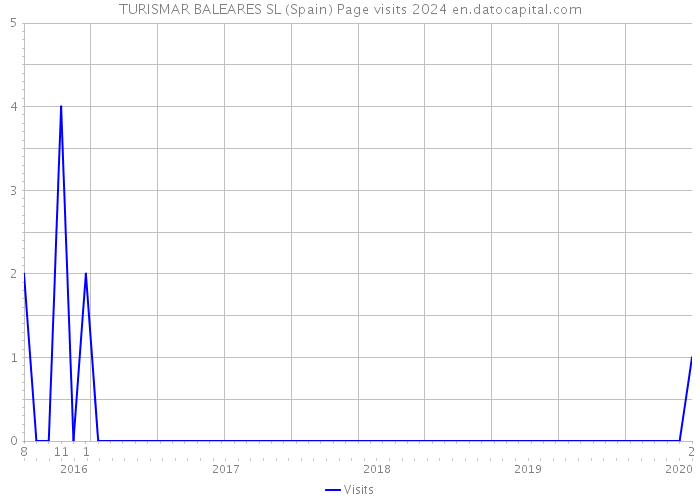 TURISMAR BALEARES SL (Spain) Page visits 2024 
