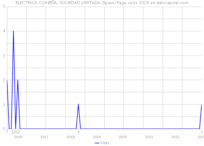 ELECTRICA COINEÑA, SOCIEDAD LIMITADA (Spain) Page visits 2024 