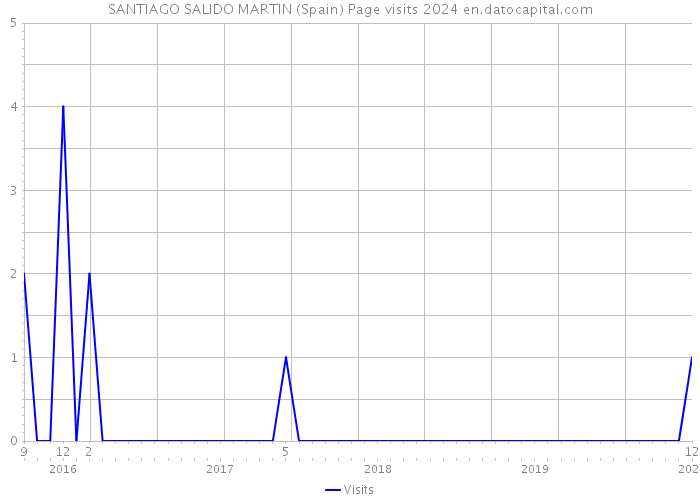 SANTIAGO SALIDO MARTIN (Spain) Page visits 2024 