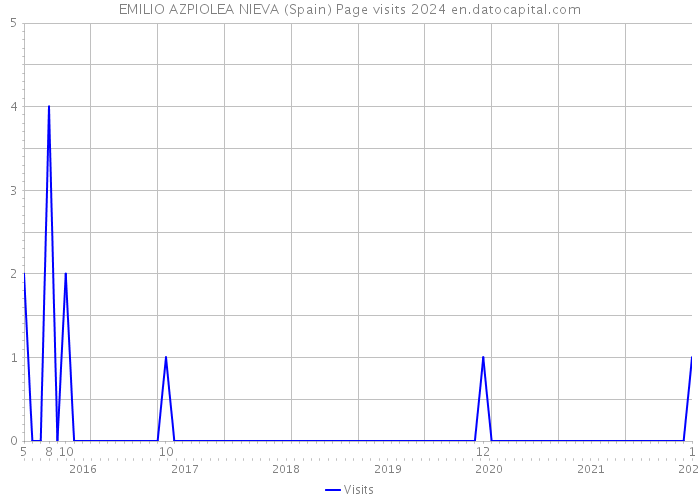 EMILIO AZPIOLEA NIEVA (Spain) Page visits 2024 