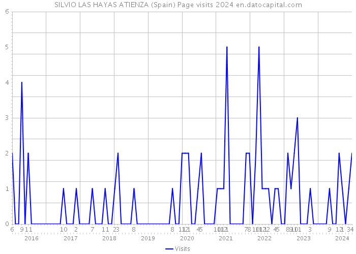 SILVIO LAS HAYAS ATIENZA (Spain) Page visits 2024 