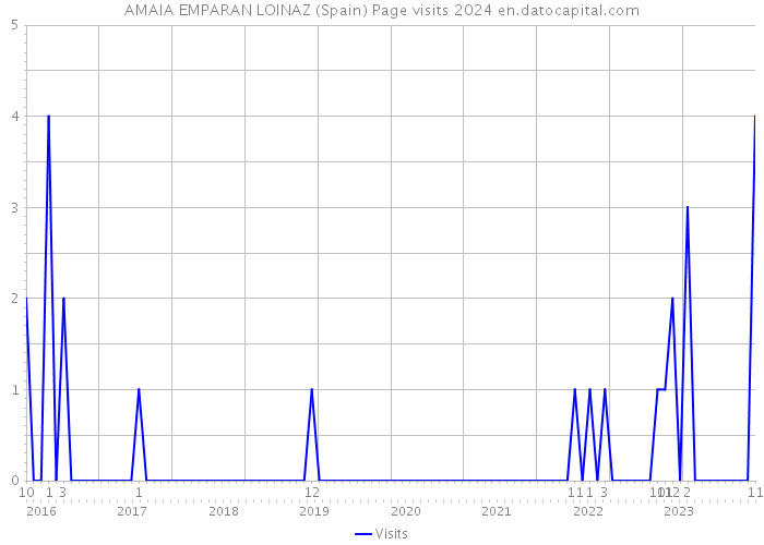 AMAIA EMPARAN LOINAZ (Spain) Page visits 2024 