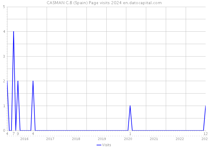 CASMAN C.B (Spain) Page visits 2024 