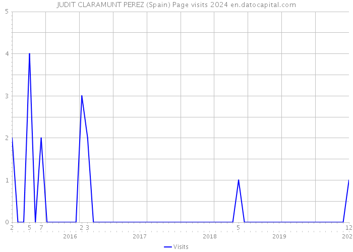 JUDIT CLARAMUNT PEREZ (Spain) Page visits 2024 