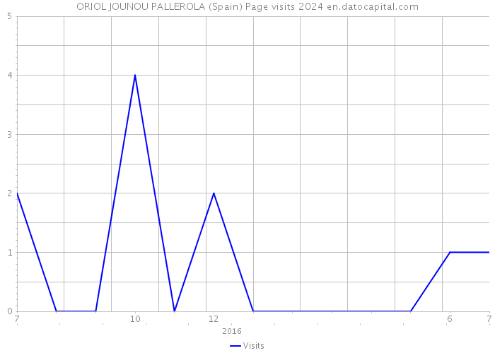 ORIOL JOUNOU PALLEROLA (Spain) Page visits 2024 