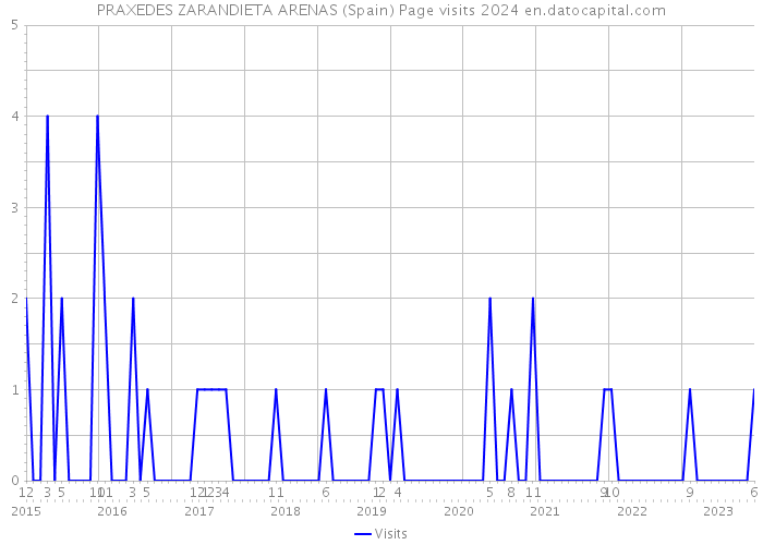 PRAXEDES ZARANDIETA ARENAS (Spain) Page visits 2024 