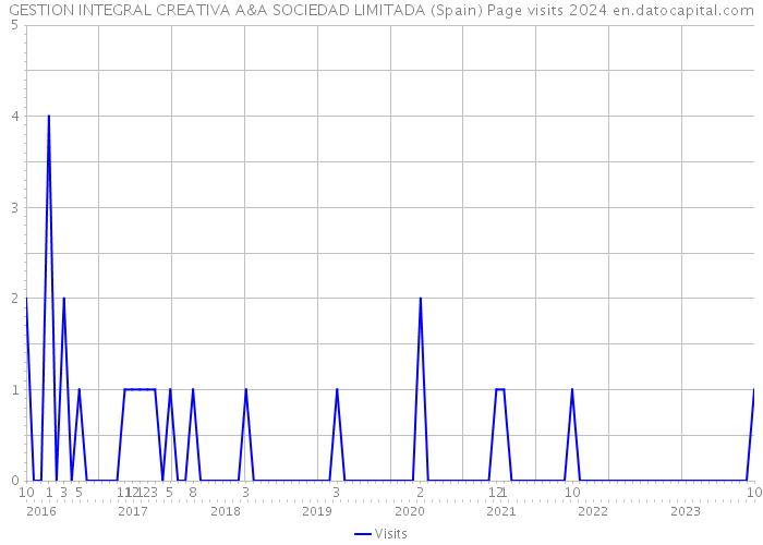 GESTION INTEGRAL CREATIVA A&A SOCIEDAD LIMITADA (Spain) Page visits 2024 