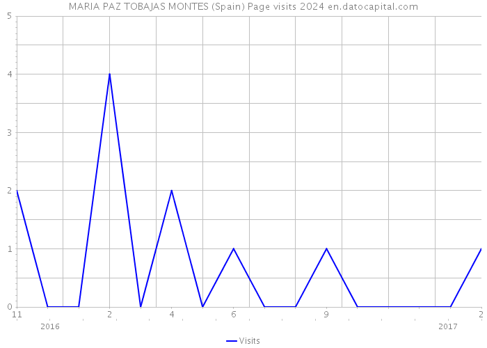 MARIA PAZ TOBAJAS MONTES (Spain) Page visits 2024 