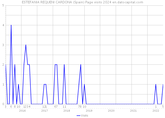 ESTEFANIA REQUENI CARDONA (Spain) Page visits 2024 