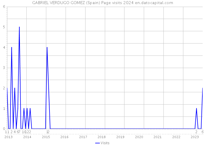 GABRIEL VERDUGO GOMEZ (Spain) Page visits 2024 