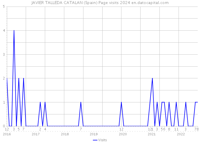 JAVIER TALLEDA CATALAN (Spain) Page visits 2024 