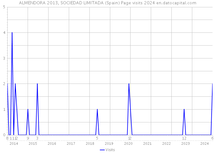 ALMENDORA 2013, SOCIEDAD LIMITADA (Spain) Page visits 2024 