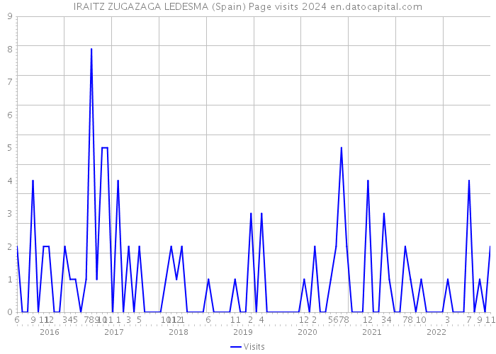 IRAITZ ZUGAZAGA LEDESMA (Spain) Page visits 2024 