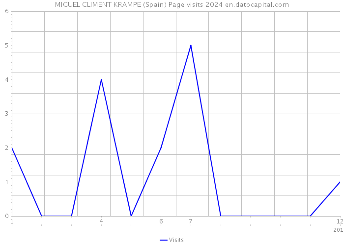 MIGUEL CLIMENT KRAMPE (Spain) Page visits 2024 