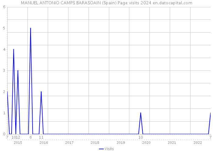 MANUEL ANTONIO CAMPS BARASOAIN (Spain) Page visits 2024 
