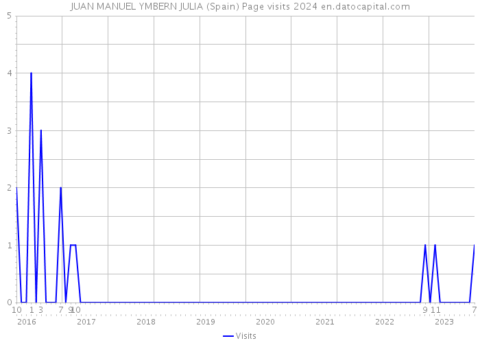 JUAN MANUEL YMBERN JULIA (Spain) Page visits 2024 