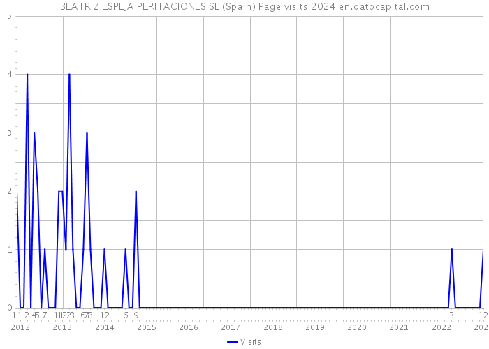 BEATRIZ ESPEJA PERITACIONES SL (Spain) Page visits 2024 