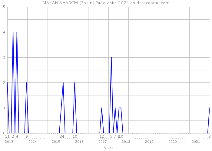 MAKAN AHARCHI (Spain) Page visits 2024 