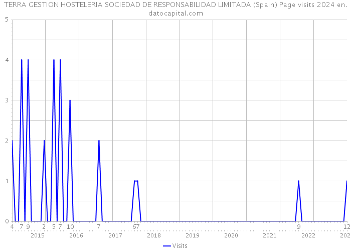 TERRA GESTION HOSTELERIA SOCIEDAD DE RESPONSABILIDAD LIMITADA (Spain) Page visits 2024 