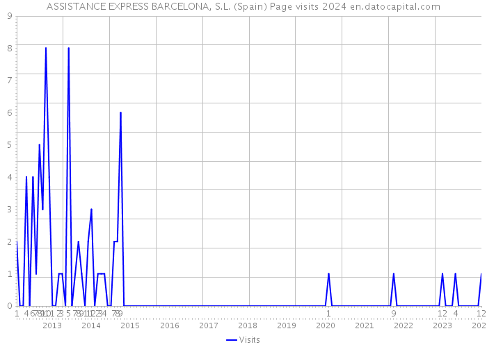 ASSISTANCE EXPRESS BARCELONA, S.L. (Spain) Page visits 2024 