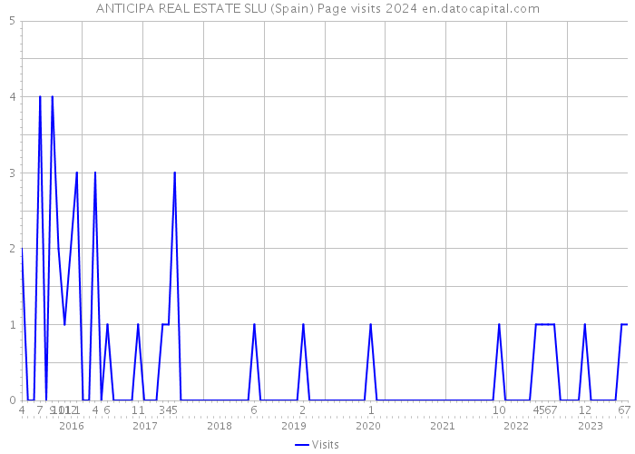 ANTICIPA REAL ESTATE SLU (Spain) Page visits 2024 
