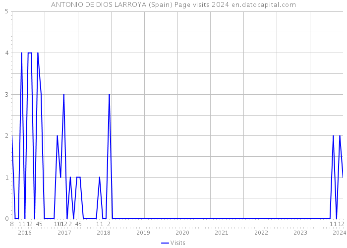 ANTONIO DE DIOS LARROYA (Spain) Page visits 2024 