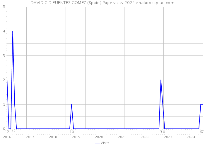 DAVID CID FUENTES GOMEZ (Spain) Page visits 2024 