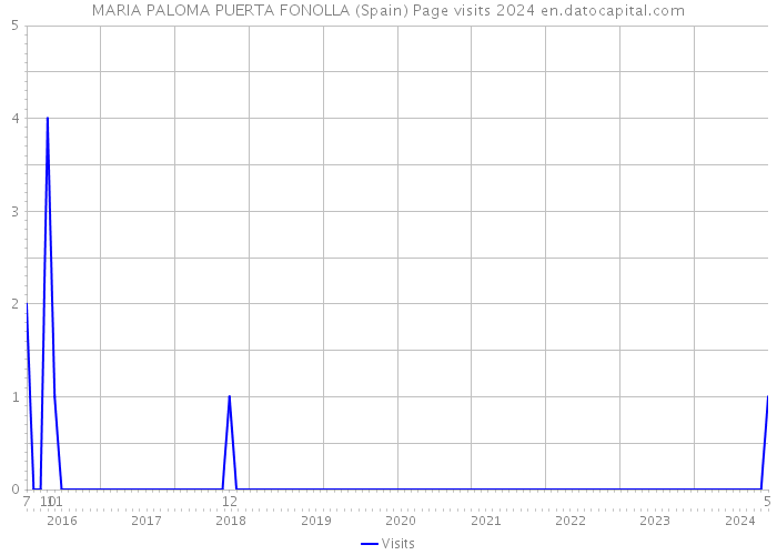 MARIA PALOMA PUERTA FONOLLA (Spain) Page visits 2024 