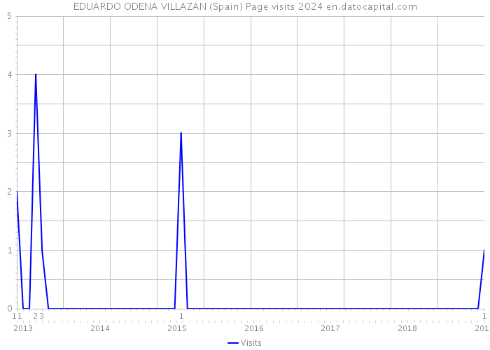 EDUARDO ODENA VILLAZAN (Spain) Page visits 2024 