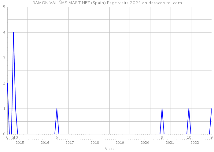 RAMON VALIÑAS MARTINEZ (Spain) Page visits 2024 