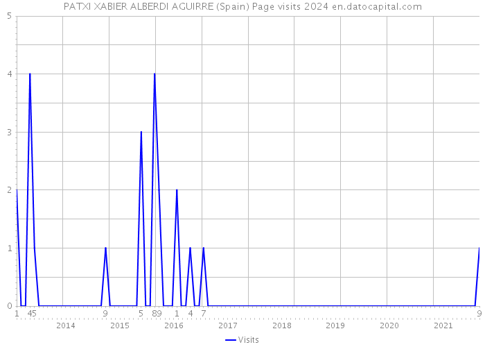 PATXI XABIER ALBERDI AGUIRRE (Spain) Page visits 2024 