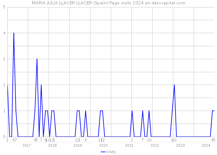 MARIA JULIA LLACER LLACER (Spain) Page visits 2024 