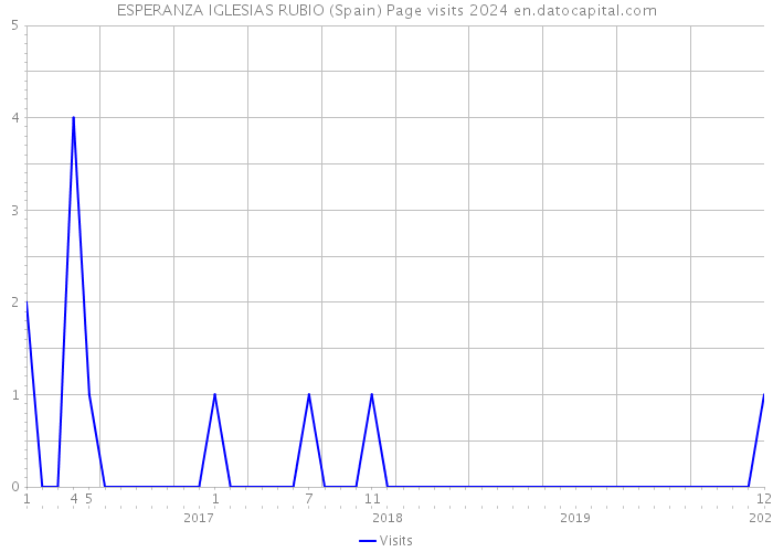 ESPERANZA IGLESIAS RUBIO (Spain) Page visits 2024 
