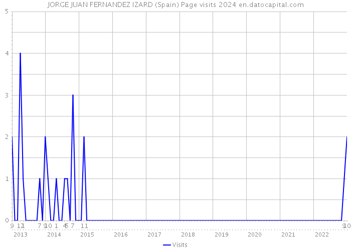 JORGE JUAN FERNANDEZ IZARD (Spain) Page visits 2024 
