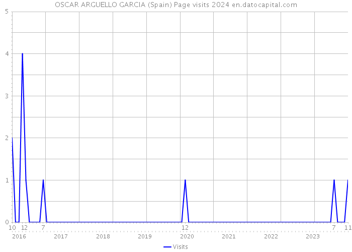 OSCAR ARGUELLO GARCIA (Spain) Page visits 2024 