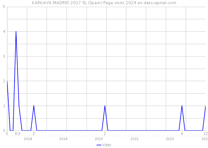 KARKAVA MADRID 2017 SL (Spain) Page visits 2024 