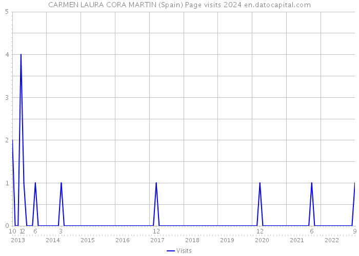 CARMEN LAURA CORA MARTIN (Spain) Page visits 2024 