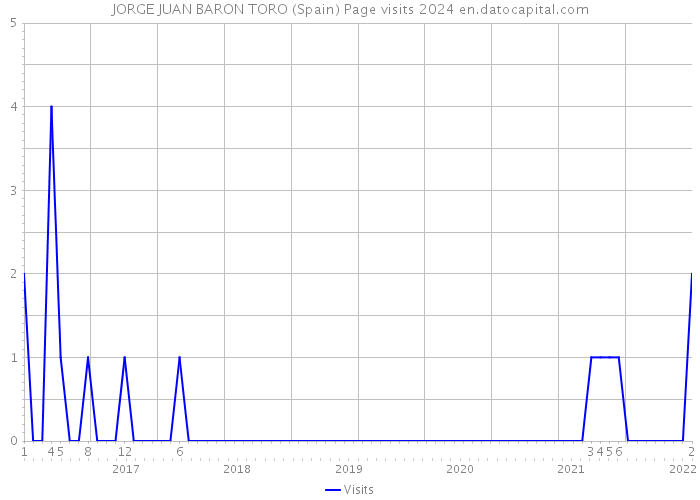 JORGE JUAN BARON TORO (Spain) Page visits 2024 