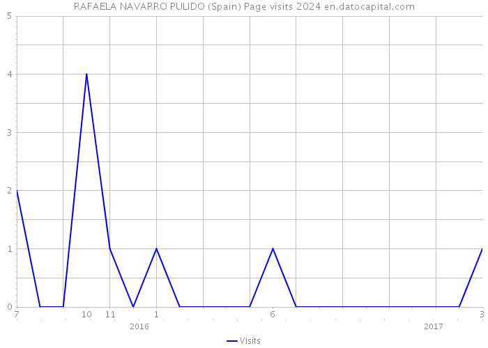 RAFAELA NAVARRO PULIDO (Spain) Page visits 2024 