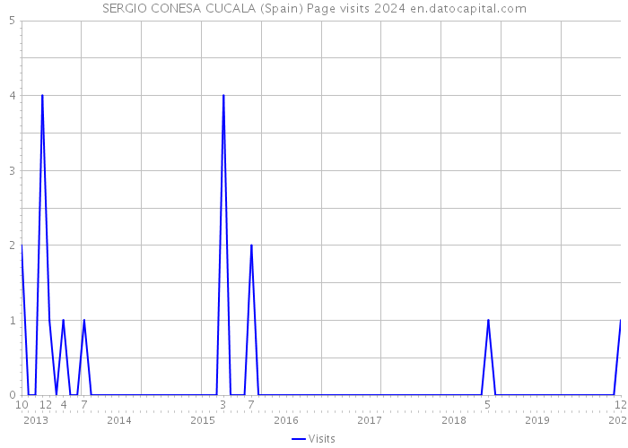 SERGIO CONESA CUCALA (Spain) Page visits 2024 