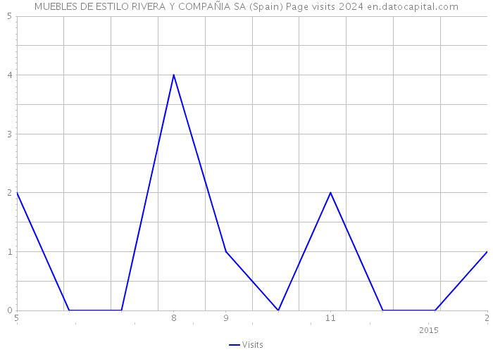 MUEBLES DE ESTILO RIVERA Y COMPAÑIA SA (Spain) Page visits 2024 