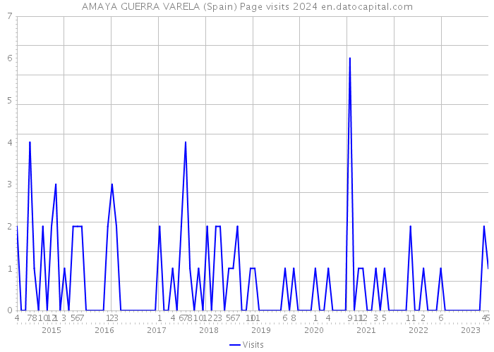 AMAYA GUERRA VARELA (Spain) Page visits 2024 