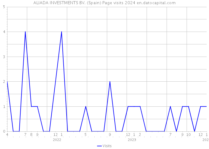 ALIADA INVESTMENTS BV. (Spain) Page visits 2024 