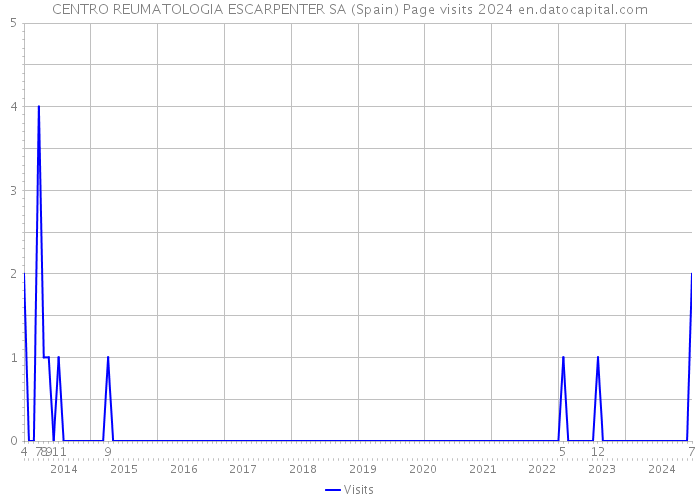 CENTRO REUMATOLOGIA ESCARPENTER SA (Spain) Page visits 2024 