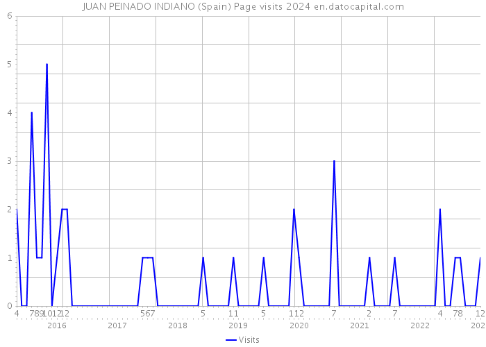 JUAN PEINADO INDIANO (Spain) Page visits 2024 