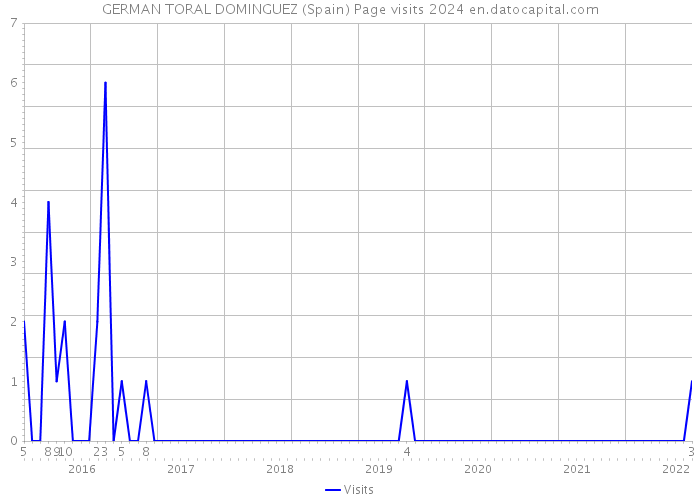 GERMAN TORAL DOMINGUEZ (Spain) Page visits 2024 