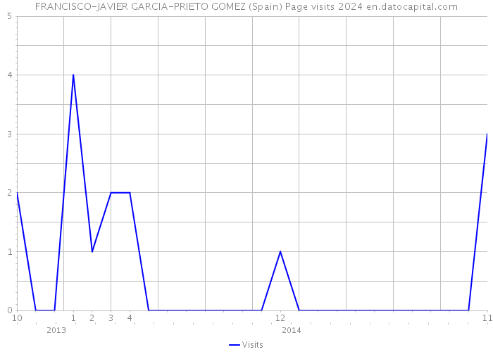 FRANCISCO-JAVIER GARCIA-PRIETO GOMEZ (Spain) Page visits 2024 