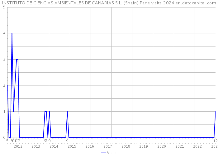 INSTITUTO DE CIENCIAS AMBIENTALES DE CANARIAS S.L. (Spain) Page visits 2024 