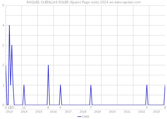 RAQUEL CUENLLAS SOLER (Spain) Page visits 2024 