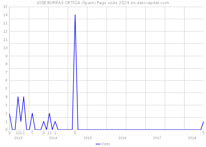 JOSE BORRAS ORTIGA (Spain) Page visits 2024 